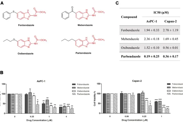Figure 1. Parbendazole is more effective than fenbendazole, mebendazole and oxibendazole on PC  cell  viability
