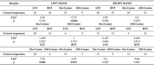 Table 2. The frequencies of correct responses of patient D.D.C., Chi-square values and respective significance levels in the Left hand session and in the Right hand session, for stimuli presented in the Left Visual Field (LVF) and in the Right Visual Field