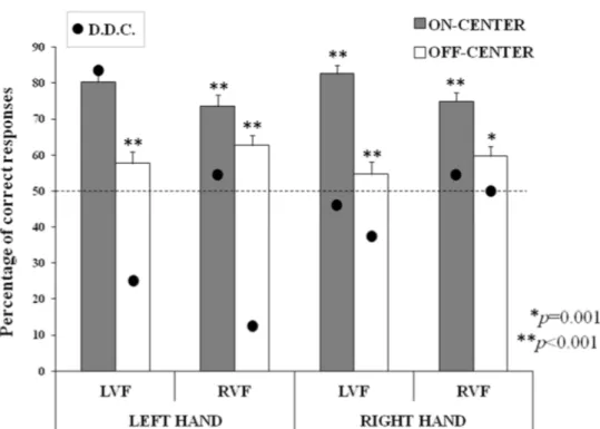 Figure 4. The percentage of correct responses in the left hand session (on the left) and in the right  hand session (on the right), for On-Center stimuli (gray columns) and Off-Center stimuli (white  columns) presented in the Left Visual Field (LVF) and in