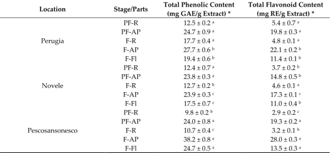 Table  1.  Total  phenolic  and  flavonoid  content  of  different  parts  of  A.  lutea  collected  from  three 