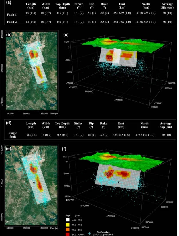 Figure 3. Coseismic slip distribution retrieved through the Okada inversion. (a) Fault parameters retrieved from the two fault inversion; (b, c) distributed slip (over 20 × 10 patches, each of these extending for about 0.8 × 1.0 km 2 ) displayed in map vie