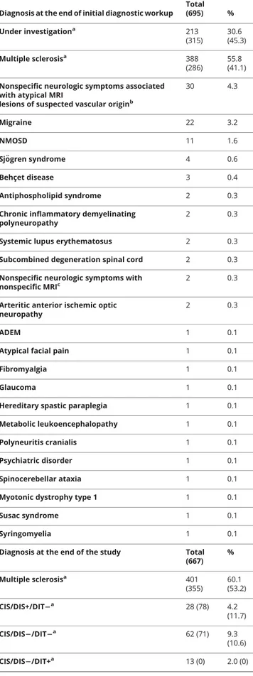 Table 2 Main diagnoses of the patients included in the study at the end of the diagnostic workup or at the end of the 3-year follow-up period (continued) Diagnosis at the end of initial diagnostic workup