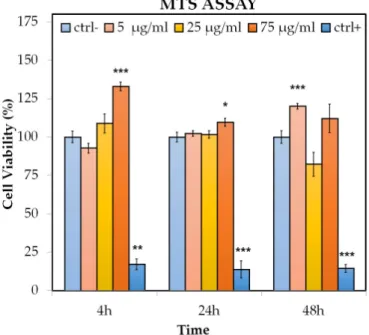 Figure 2. MTS [3-(4,5-dimethylthiazol-2-yl)-5-(3-carboxymethoxyphenyl)-2-(4-sulfophenyl)-2H-