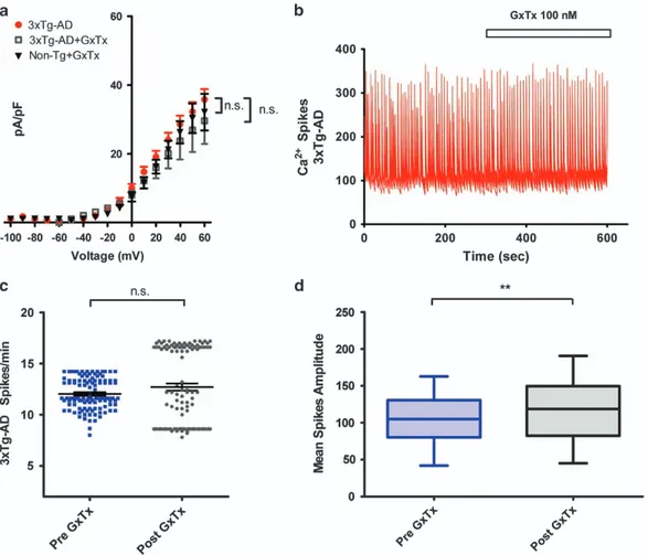 Figure 6 Pharmacological blockade of Kv2.1 does not affect I k currents and [Ca 2+ ] i spike frequency in 3xTg-AD neurons