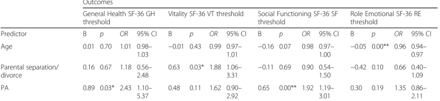 Table 6 Binary logistic regression of PA, controlling for age and parental separation/divorce on HRQol domains