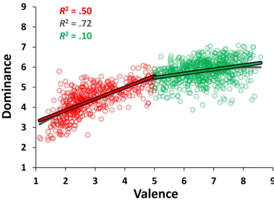 Fig 3. Distribution of the stimuli in the affective space of valence and dominance. The scatterplot