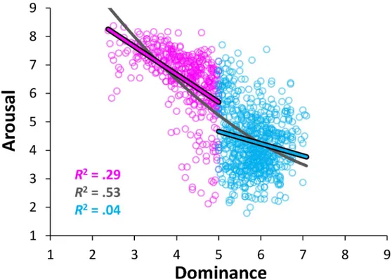 Fig 4. Distribution of the stimuli in the affective space of dominance and arousal. The scatterplot shows