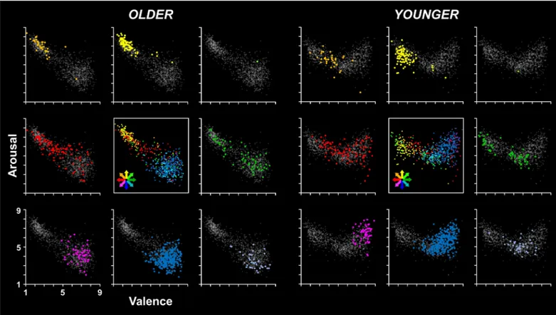 Fig 5. Age-related differences in the distribution of stimuli in the valence by arousal affective space