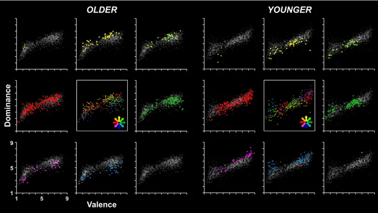 Fig 6. Age-related differences in the distribution of stimuli in the valence by dominance affective space