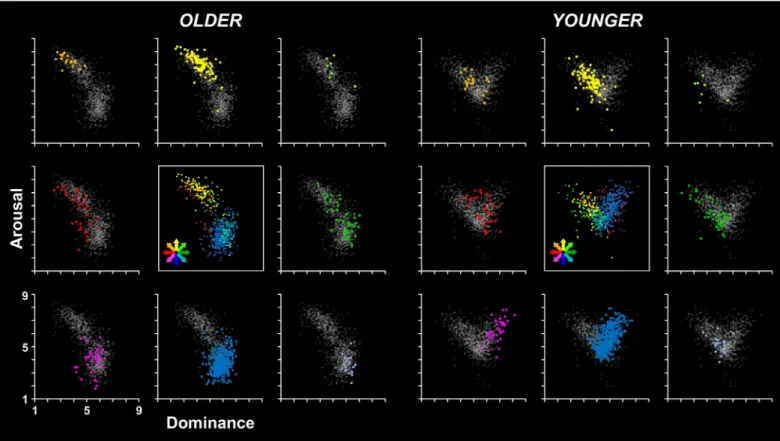 Fig 7. Age-related differences in the distribution of stimuli in the dominance by arousal affective space