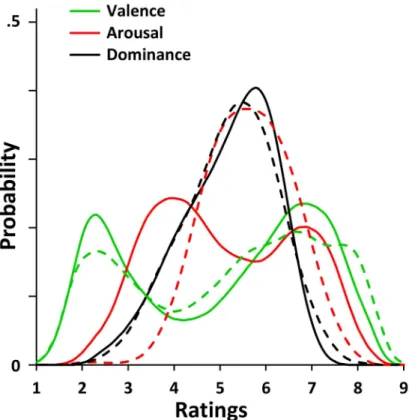 Fig 1. Distribution of affective ratings. The figure shows the kernel smooth density plot for mean affective