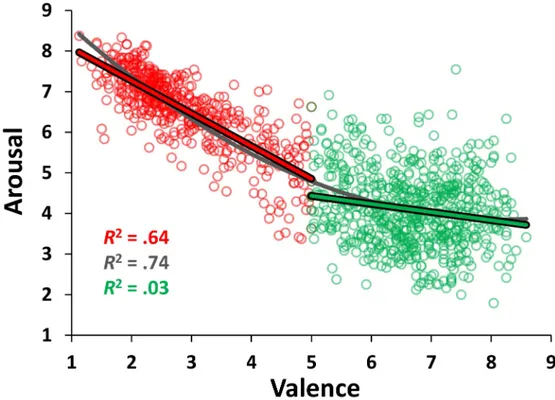 Fig 2. Distribution of the stimuli in the affective space of valence and arousal. The scatterplot shows the