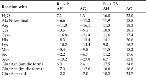 Table 1. Enthalpies/Gibbs free energies for reactions with various nucleophiles. Reported values are calculated at the B3LYP/LACV3P**++//B3LYP/LACVP** level and reported in kcal/mol in format Enthalpy (∆H)/Gibbs free energy (∆G) (in solution)