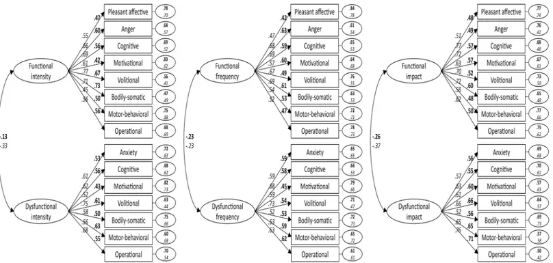 Fig 1. Standardized factor loadings, error variances, and correlations between latent constructs of the 15-item PBS-ST scale from Study 1 (bold;