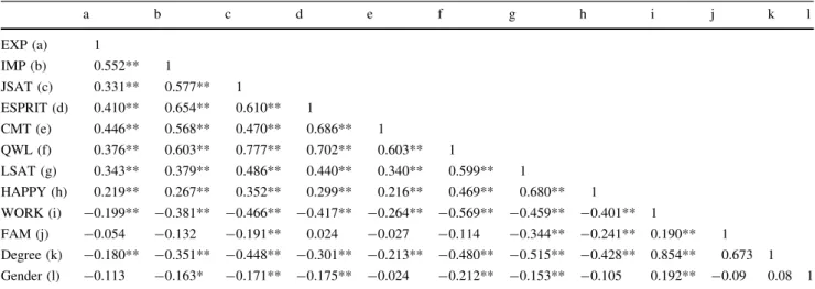 Table 4 Test of main effects (H1–H3)