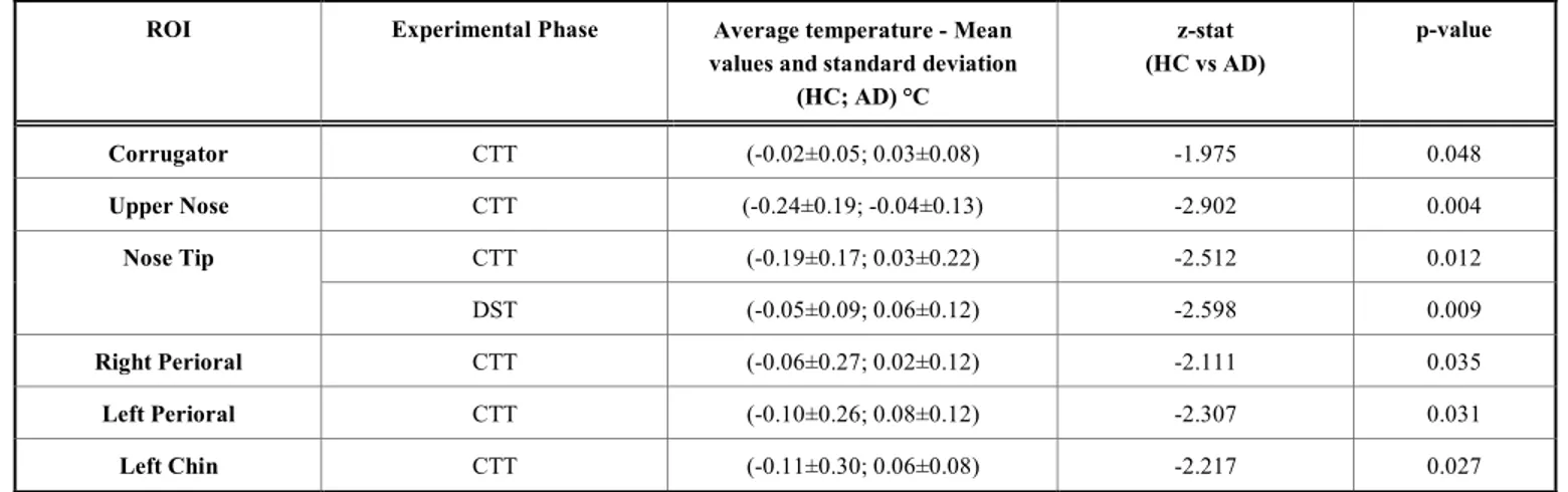 Table 2. Mean values: group differences between HC and AD patients for each ROI during the different experimental phases