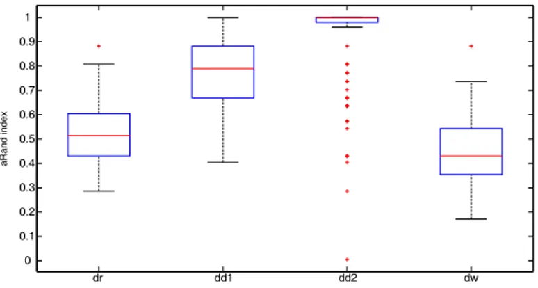 Figure 6. Anisotropic case: Boxplots of the adjusted Rand index over 150 simulated samples for each clustering method; aRand index mean values are 0.51 (dr), 0.79 (dd1), 1 (dd2), and 0.44 (dw)