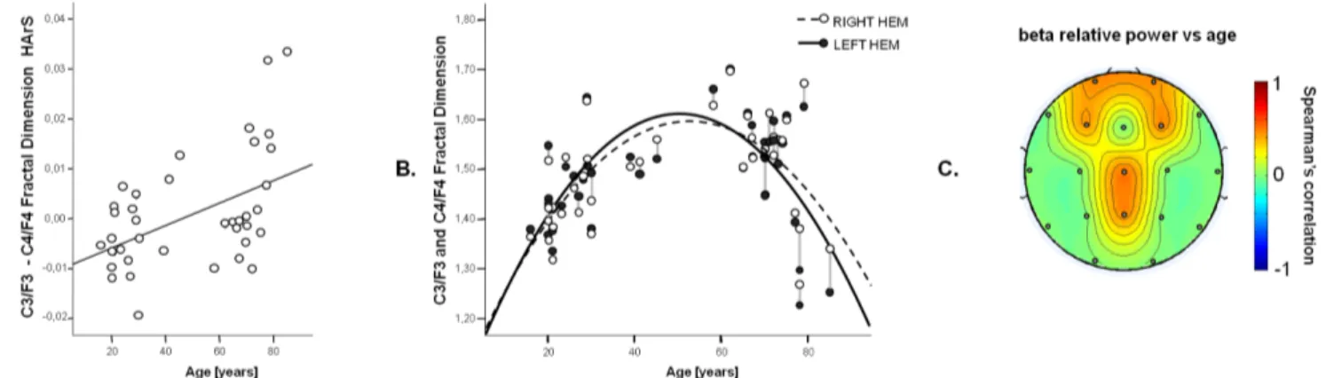 Fig 3. A. Scatter plot of HArS between F3/C3 and F4/C4 over age and fitting line (r = 0.47, F(1,38) = 11.13, p = 0.002) B