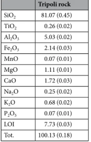 Table 1.  Chemical composition of “Tripoli rock” analysed by X-ray fluorescence. The standard deviation values 