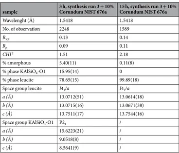 Table 3.  Experimental conditions and crystallographic data for Leucite and KAlSiO 4 -O1 plus corundum Nist 