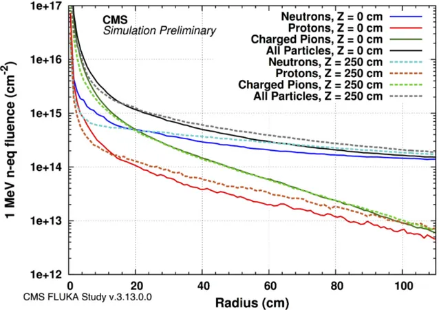 Figure 1 . FLUKA simulation of the fluence levels in the CMS Tracker after 3000 fb − 1 [ 5 ]