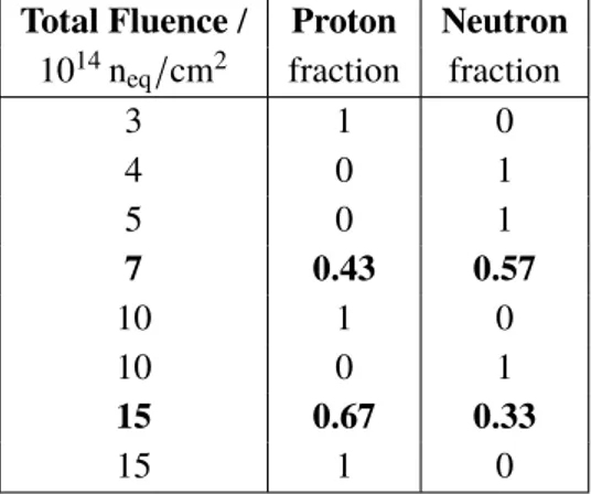 Table 2 . Overview of irradiations. The listed values approximate the expected conditions in the detector