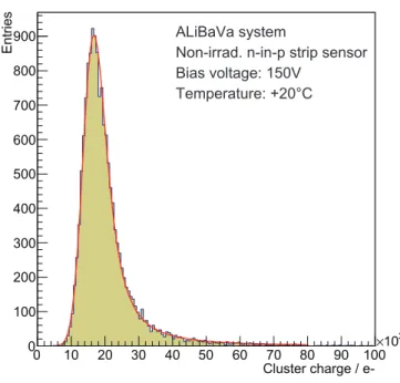Figure 3 . Cluster charge distribution for a non-irradiated n-in-p type sensor with 210 µm active thickness at