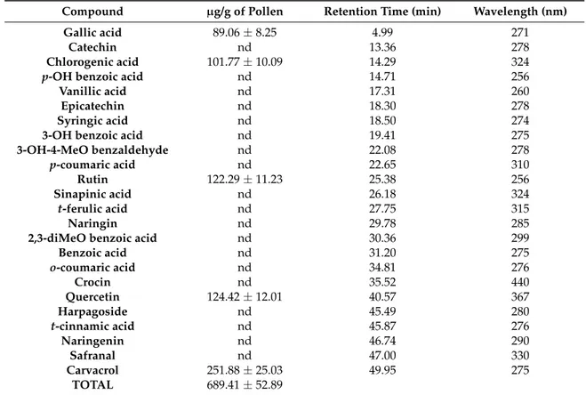 Table 2. Phenolic pattern of Graminex pollen.
