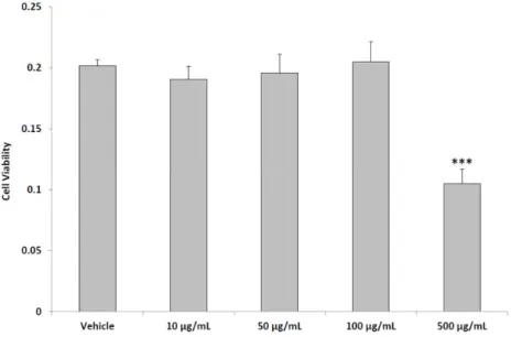 Figure 1. Effects of aqueous pollen extract (10–500 µg/mL) on PC3 cell line viability (ANOVA, p &lt; 0.0001; post-hoc test *** p &lt; 0.001 vs