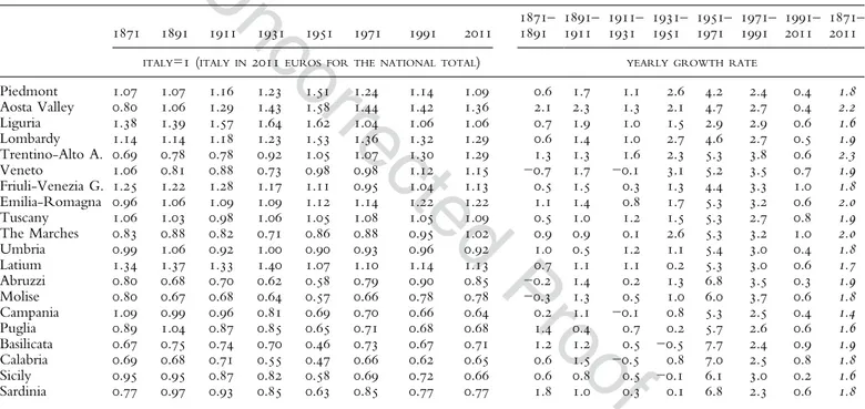 Table 2 The GDP per Capita of the Italian Regions, 1871–2011 (Twenty-Year Intervals)