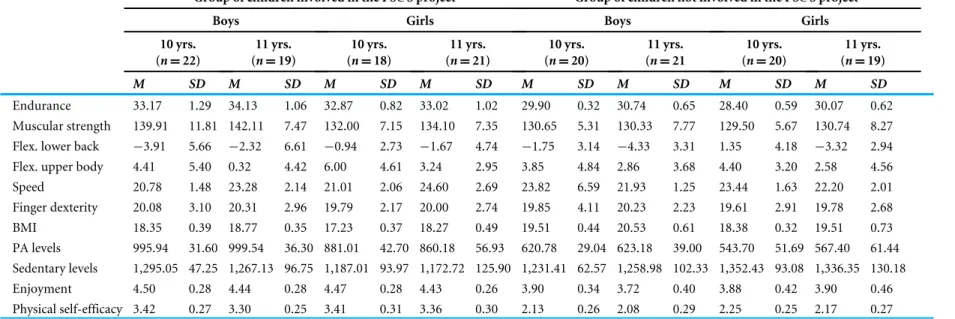 Table 1 Descriptive statistics of fitness (cardiovascular endurance, muscular strength, flexibility, speed, and finger dexterity), BMI, PA and sedentary levels, enjoy- enjoy-ment, and physical self-efficacy of primary school children in the two groups by g
