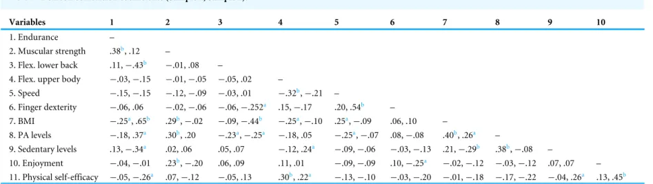 Table 2 Pearson correlation coefficients (Sample 1, Sample 2).