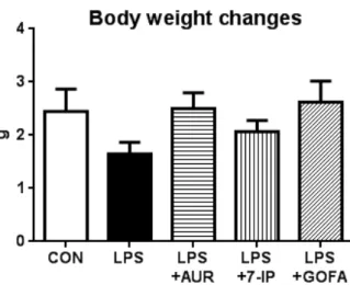 Figure 2. Effects of AUR, 7-IP, and GOFA on lipopolysaccharide (LPS)-induced body weight loss
