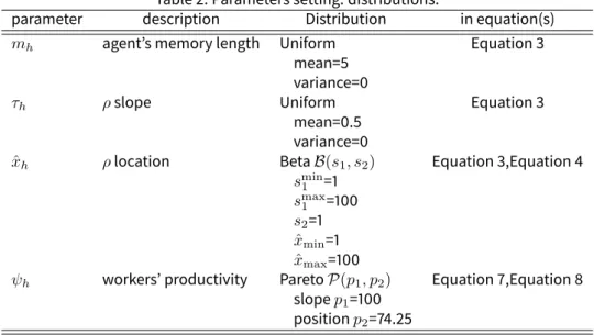 Table 2: Parameters setting: distributions.
