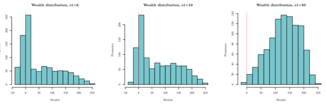 Figure 7: Baseline scenarios: wealth distribution for s 1 = 6 (left chart), s 1 = 10 (middle chart) and s 1 = 50