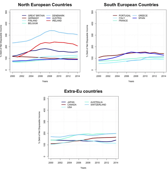Figure 1: Household debt (Total) % of net disposable income. Years: 2000-2014. Selected extra EU countries; North and South European countries