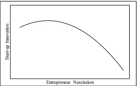Fig. 2: The nonlinear relationship between entrepreneurs’ narcissism  and start-ups’ innovation