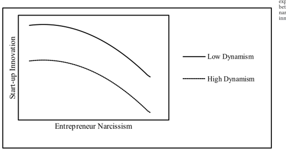 Fig. 3: Moderation of market dynamism on the quadratic relationship between  entrepreneurs’ narcissism and start-ups’ innovation