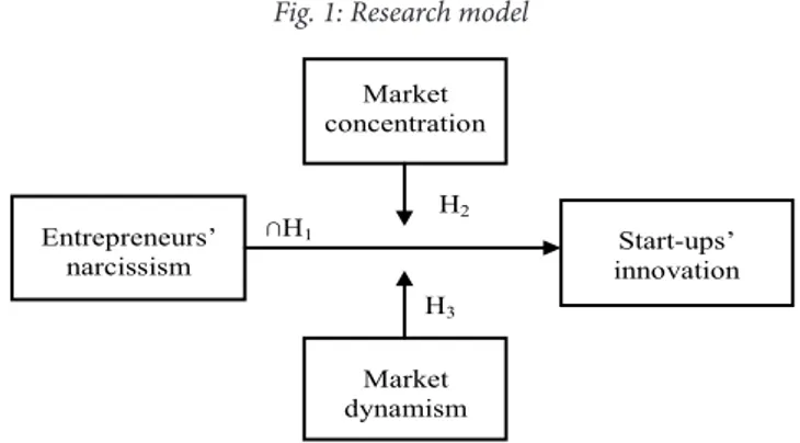Fig. 1: Research model