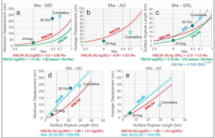Figure 8. Comparison of the 2016 coseismic parameters with global empirical relationships among magnitude and rupture parameters MD (a), AD (b), and SRL (c), and between SRL and MD (d) and SRL and AD (e) from Wells and Coppersmith (1994, W&amp;C94), Wesnou