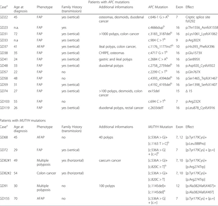 Table 1 Clinical and molecular characteristics of patients with mutations