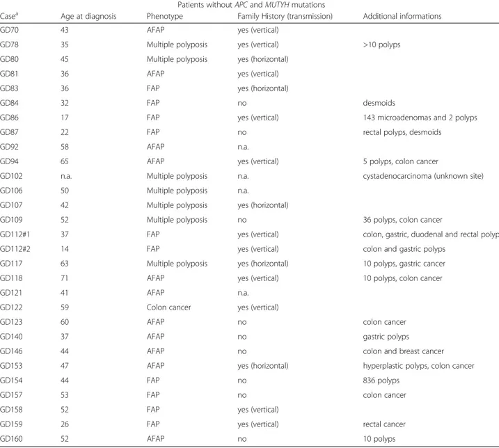 Table 2 Clinical and molecular characteristics of patients without mutations