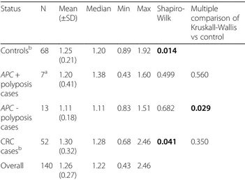Table 3 Mean and Median ASE values of cases and controls for APC c.1458C &gt; T assay