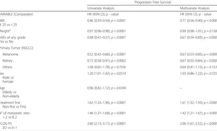 Table 3 Cox proportional-hazards regression: univariate and multivariate analyses of Progression Free Survival
