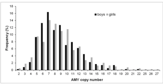 Fig 2. Distribution of AMY1 copy number in boys and girls. For this figure estimates of copy number have been rounded to the nearest integer.