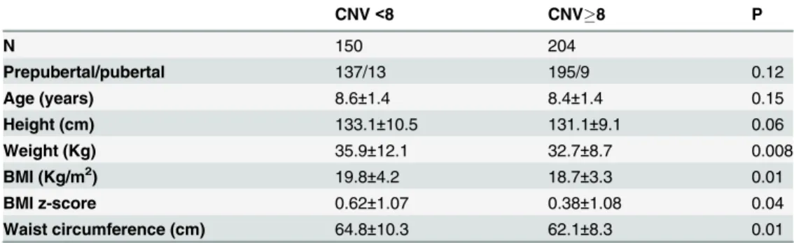 Table 2. Anthropometric data in boys with AMY1 copy number above or below the median.