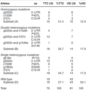 Table 1 Summary of the BAG3 gene mutations identified in TTC patients or HD