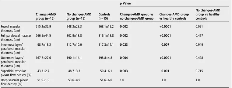 Table 1 Macular thickness and retinal vascular plexus flow density in intermediate AMD patients and controls