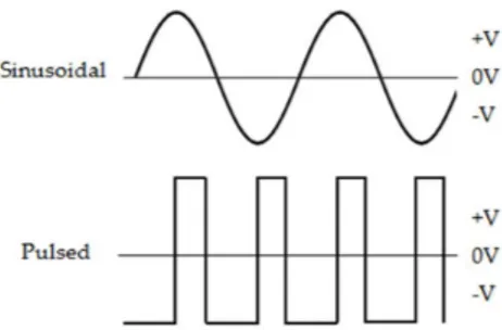 Figure 8. Schematic representation of the waveforms of the extremely low-frequency EMFs