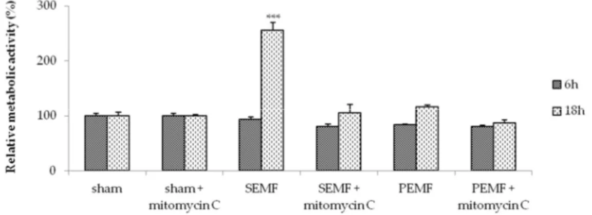 Figure 2. Results of the 3-(4,5-dimethylthiazol-2-yl)-2,5-diphenyl tetrazolium bromide cell-viability  assay (MTT assay), showing the metabolic activity rates of hGFs, pre-treated or not with mitomycin  C, exposed to sham, the SEMF, and the PEMF